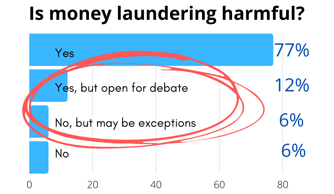Is money laundering harmful?